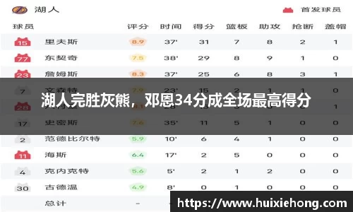 湖人完胜灰熊，邓恩34分成全场最高得分